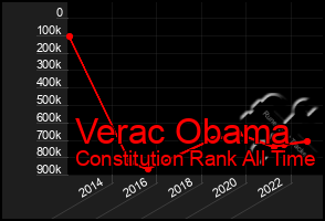 Total Graph of Verac Obama