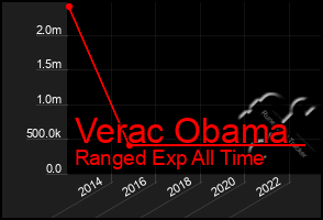 Total Graph of Verac Obama