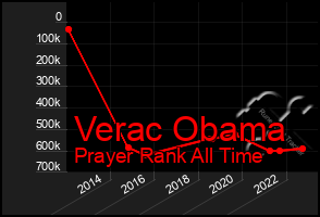 Total Graph of Verac Obama