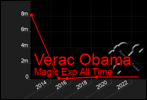 Total Graph of Verac Obama