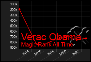 Total Graph of Verac Obama