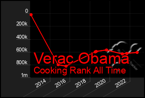 Total Graph of Verac Obama