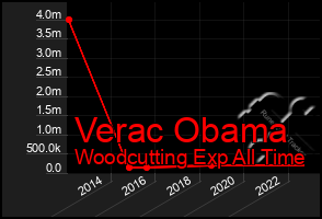 Total Graph of Verac Obama