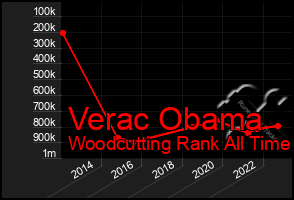 Total Graph of Verac Obama