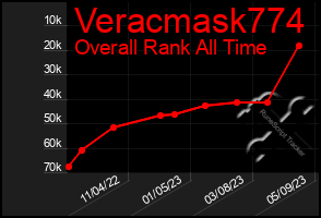 Total Graph of Veracmask774