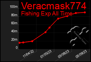 Total Graph of Veracmask774