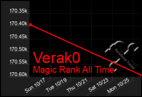Total Graph of Verak0