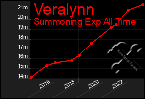 Total Graph of Veralynn