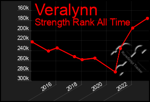 Total Graph of Veralynn