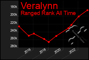 Total Graph of Veralynn