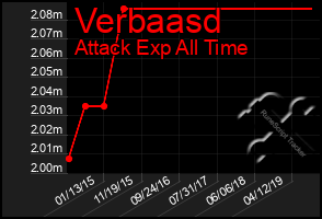 Total Graph of Verbaasd