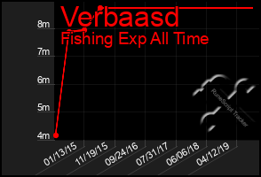 Total Graph of Verbaasd