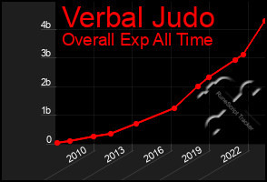 Total Graph of Verbal Judo