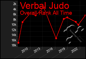 Total Graph of Verbal Judo