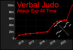 Total Graph of Verbal Judo