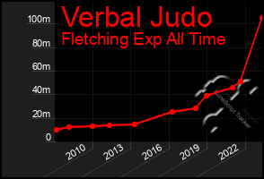 Total Graph of Verbal Judo