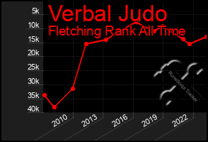 Total Graph of Verbal Judo