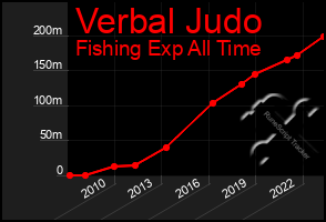 Total Graph of Verbal Judo