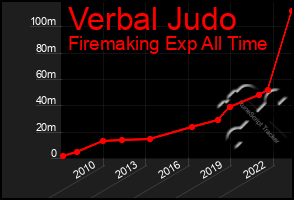 Total Graph of Verbal Judo