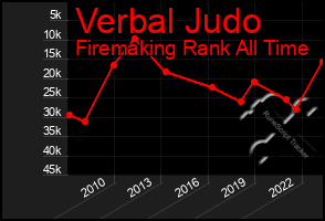 Total Graph of Verbal Judo