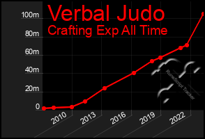 Total Graph of Verbal Judo