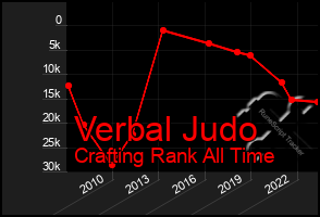 Total Graph of Verbal Judo