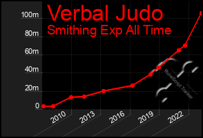 Total Graph of Verbal Judo