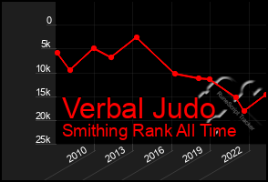 Total Graph of Verbal Judo