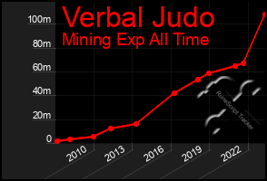 Total Graph of Verbal Judo