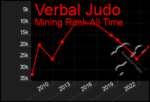 Total Graph of Verbal Judo