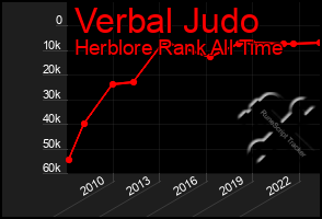 Total Graph of Verbal Judo