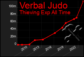 Total Graph of Verbal Judo