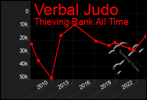 Total Graph of Verbal Judo