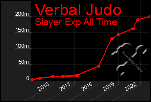 Total Graph of Verbal Judo