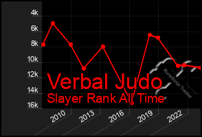 Total Graph of Verbal Judo