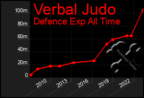 Total Graph of Verbal Judo