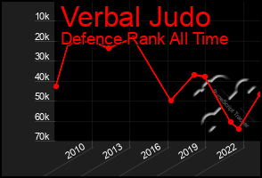 Total Graph of Verbal Judo