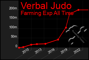 Total Graph of Verbal Judo