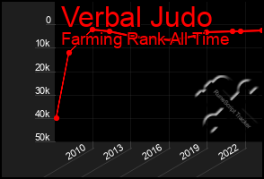 Total Graph of Verbal Judo