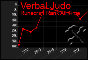 Total Graph of Verbal Judo