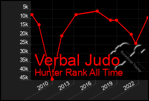 Total Graph of Verbal Judo