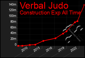 Total Graph of Verbal Judo