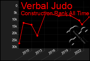 Total Graph of Verbal Judo