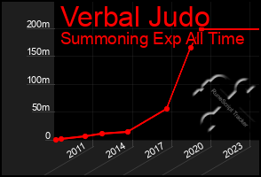 Total Graph of Verbal Judo