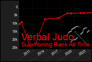 Total Graph of Verbal Judo