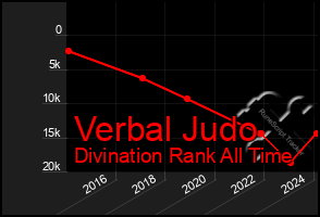 Total Graph of Verbal Judo