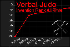 Total Graph of Verbal Judo