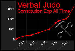 Total Graph of Verbal Judo