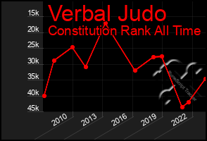 Total Graph of Verbal Judo