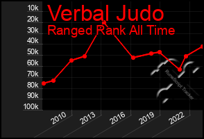 Total Graph of Verbal Judo